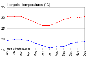 Lencois, Bahia Brazil Annual Temperature Graph